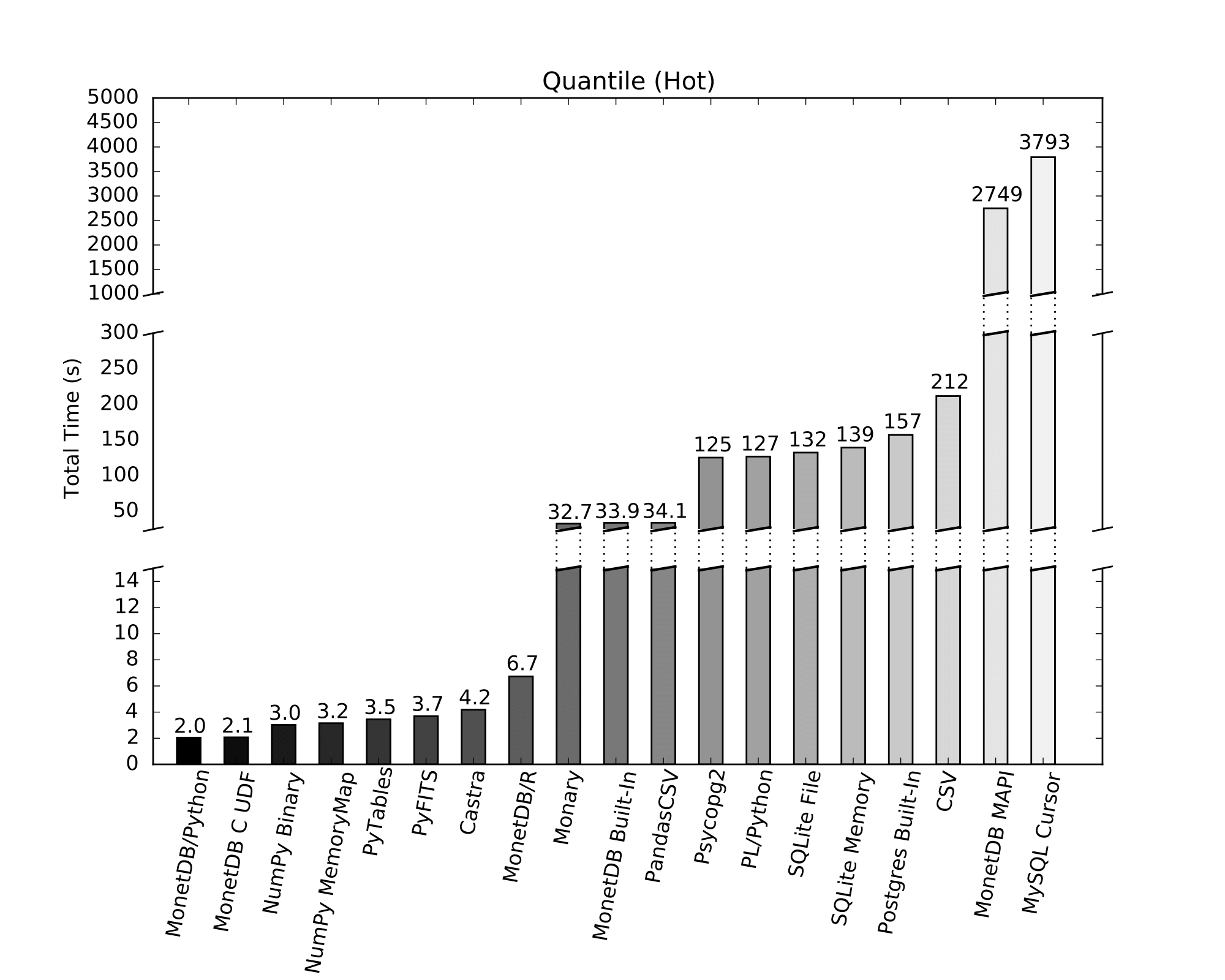 Quantile hot