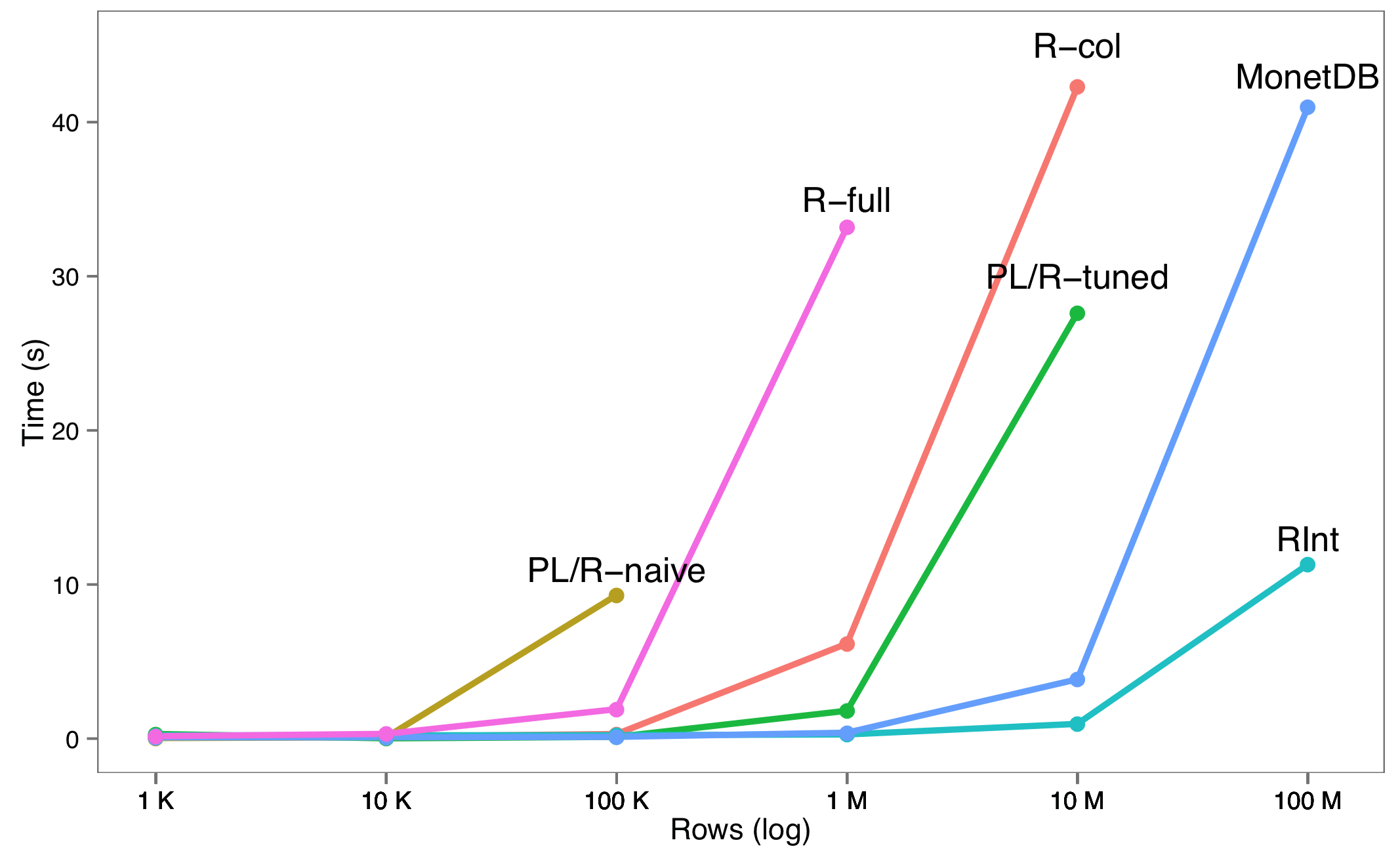 Performance Comparision