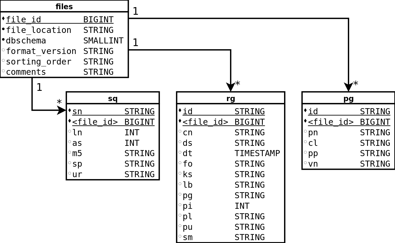 Storage Schema MonetDB Docs